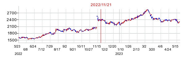 2022年11月21日 15:04前後のの株価チャート